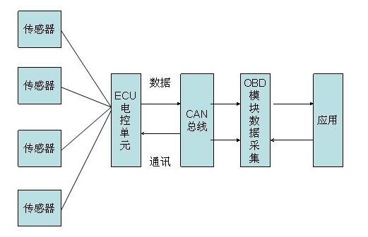 為什么?OBD接口盡量不要裝產(chǎn)品